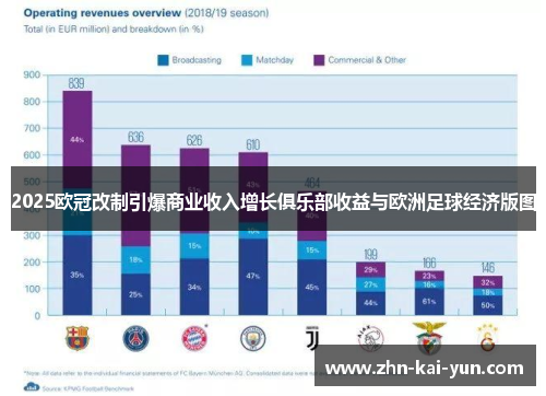 2025欧冠改制引爆商业收入增长俱乐部收益与欧洲足球经济版图